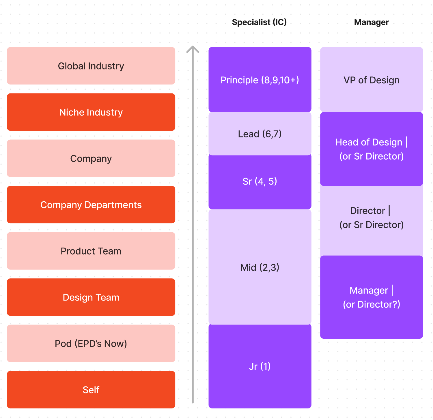 A career-framework exploration maps scope of influence to individual-contributor and management paths.