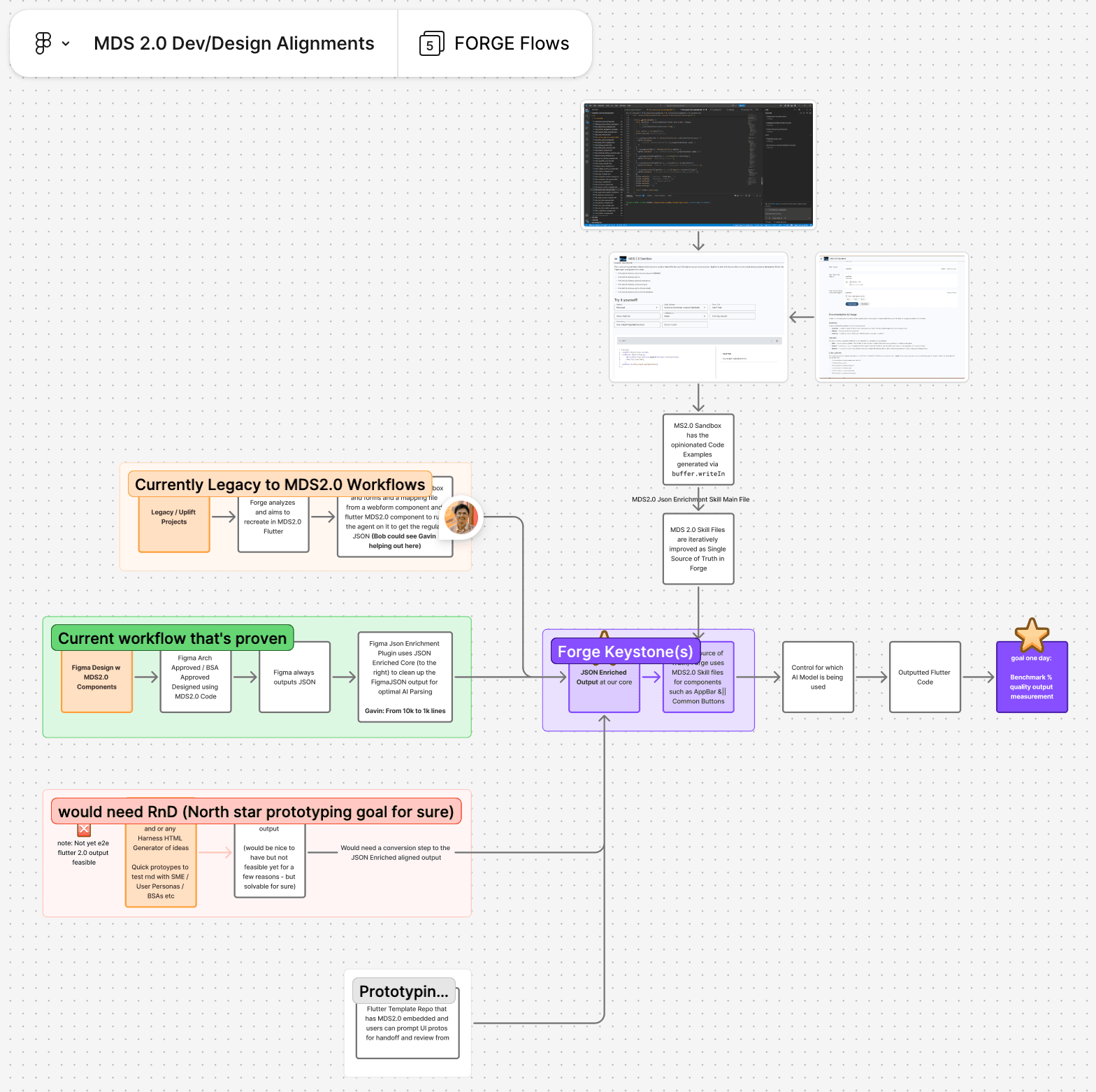 A FigJam board diagramming the FORGE pipeline: three ingest paths converging on one JSON-enriched representation, followed by model selection, planned Flutter output, and a quality benchmark.